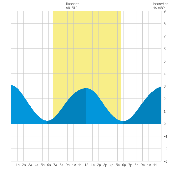 Sea Bright tide chart for Monday, February 17, 2025