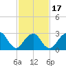 Sea Bright tide chart for Monday, February 17, 2025