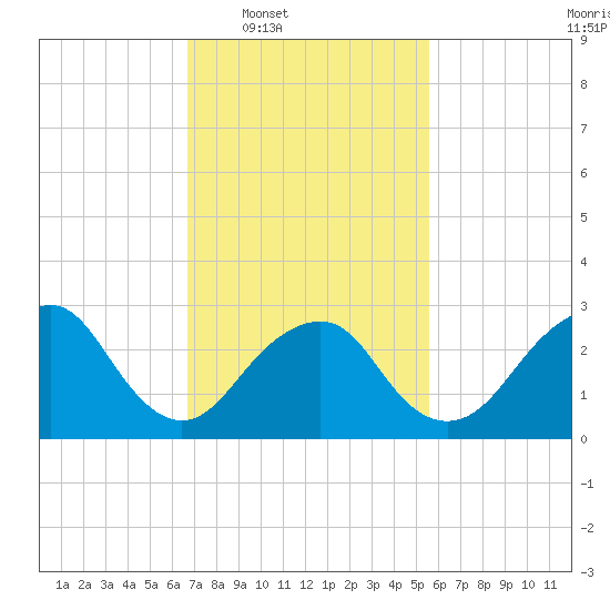 Sea Bright tide chart for Tuesday, February 18, 2025