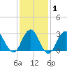 Sea Bright tide chart for Saturday, February 1, 2025