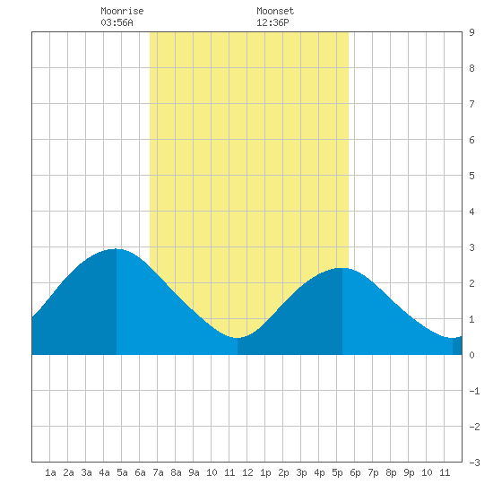 Sea Bright tide chart for Sunday, February 23, 2025