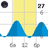 Sea Bright tide chart for Thursday, February 27, 2025