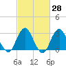 Sea Bright tide chart for Friday, February 28, 2025