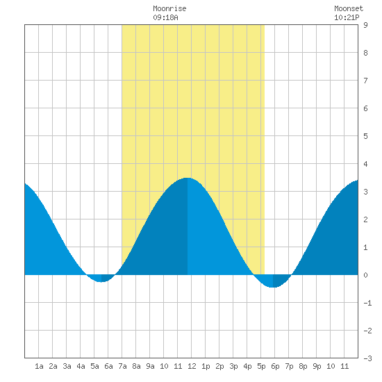 Sea Bright tide chart for Sunday, February 2, 2025