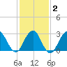 Sea Bright tide chart for Sunday, February 2, 2025