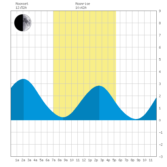 Sea Bright tide chart for Wednesday, February 5, 2025