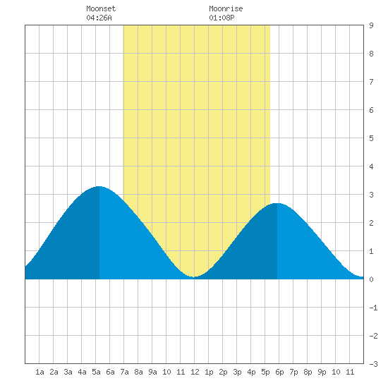 Sea Bright tide chart for Saturday, February 8, 2025