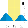Sea Bright tide chart for Saturday, February 8, 2025
