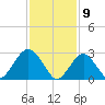 Sea Bright tide chart for Sunday, February 9, 2025