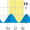 Sea Bright tide chart for Wednesday, March 12, 2025