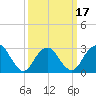 Sea Bright tide chart for Monday, March 17, 2025