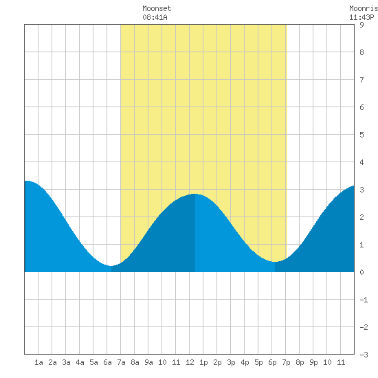 Sea Bright tide chart for Tuesday, March 18, 2025