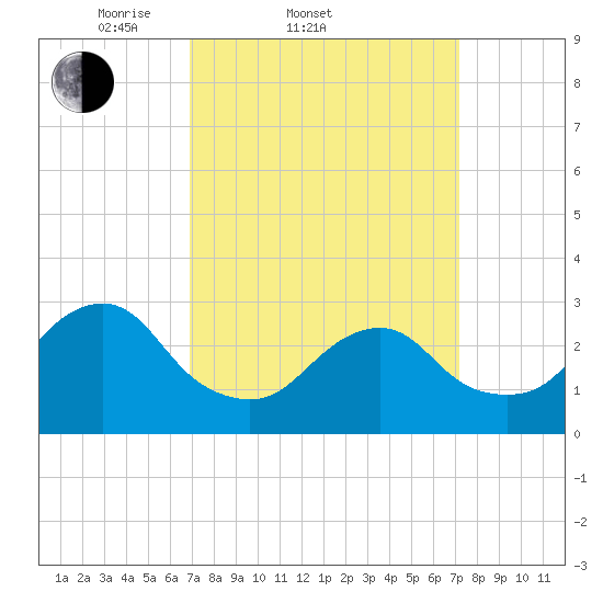 Sea Bright tide chart for Saturday, March 22, 2025