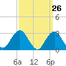 Sea Bright tide chart for Wednesday, March 26, 2025