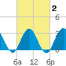 Sea Bright tide chart for Sunday, March 2, 2025