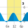 Sea Bright tide chart for Monday, March 3, 2025