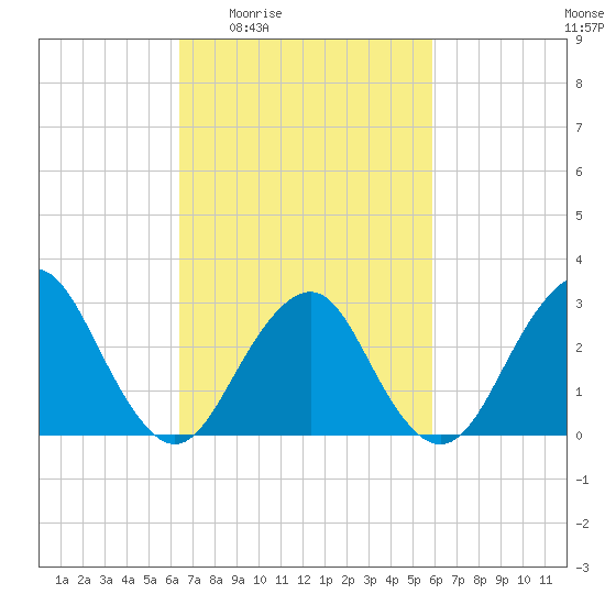 Sea Bright tide chart for Tuesday, March 4, 2025
