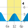 Sea Bright tide chart for Tuesday, March 4, 2025