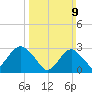 Sea Bright tide chart for Sunday, March 9, 2025