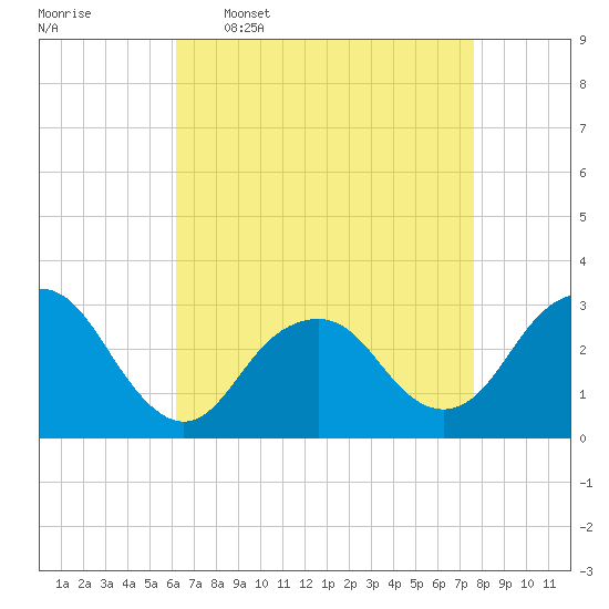 Sea Bright tide chart for Thursday, April 17, 2025