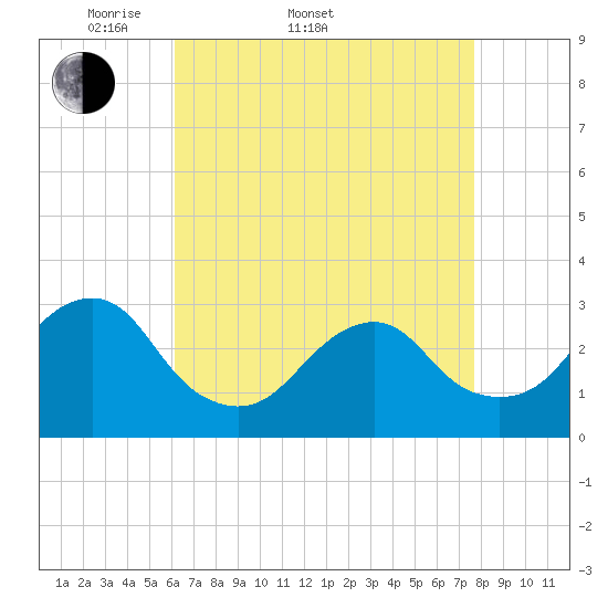 Sea Bright tide chart for Sunday, April 20, 2025
