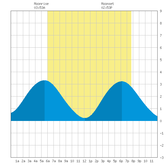 Sea Bright tide chart for Wednesday, April 23, 2025