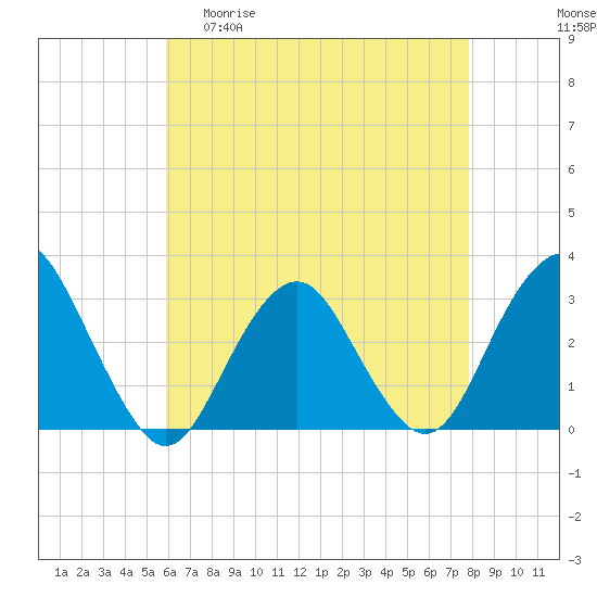 Sea Bright tide chart for Wednesday, April 30, 2025