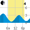 Sea Bright tide chart for Friday, April 4, 2025