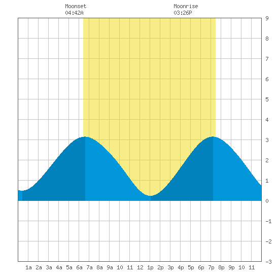 Sea Bright tide chart for Tuesday, April 8, 2025