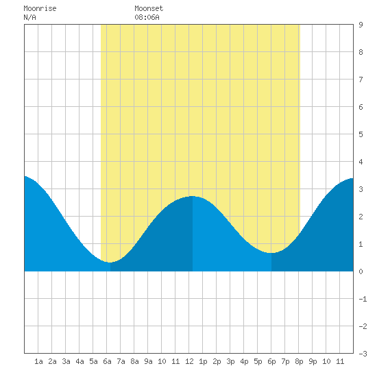Sea Bright tide chart for Friday, May 16, 2025