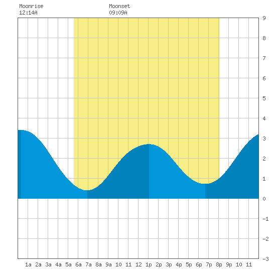 Sea Bright tide chart for Saturday, May 17, 2025