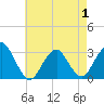 Sea Bright tide chart for Thursday, May 1, 2025