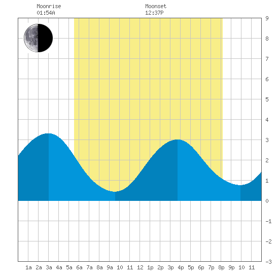 Sea Bright tide chart for Tuesday, May 20, 2025