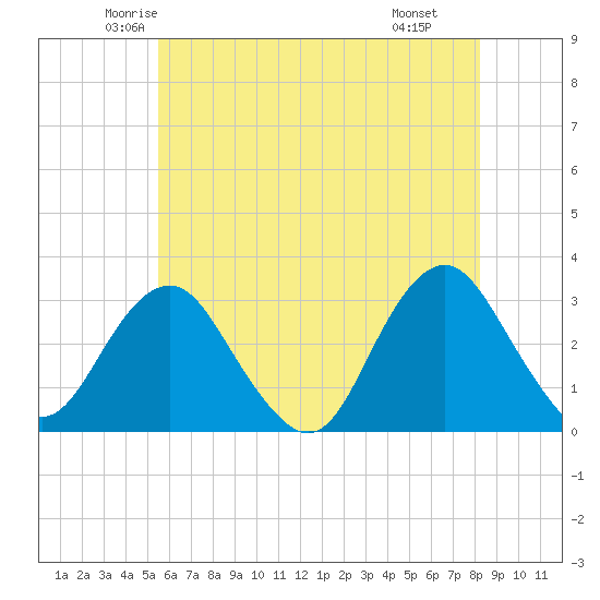 Sea Bright tide chart for Friday, May 23, 2025