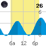 Sea Bright tide chart for Monday, May 26, 2025