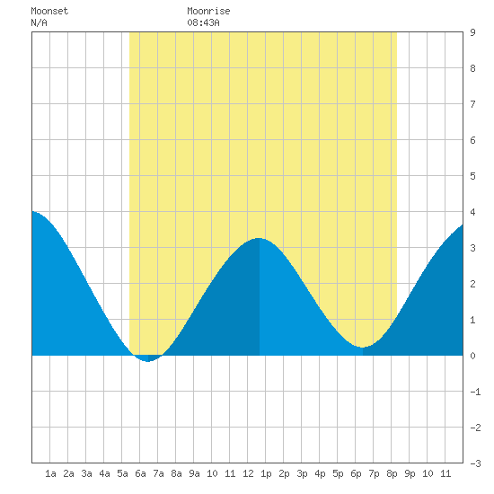 Sea Bright tide chart for Friday, May 30, 2025
