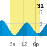 Sea Bright tide chart for Saturday, May 31, 2025