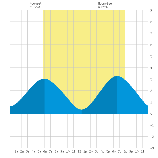 Sea Bright tide chart for Wednesday, May 7, 2025