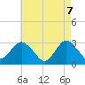 Sea Bright tide chart for Wednesday, May 7, 2025