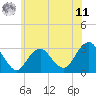Sea Bright tide chart for Wednesday, June 11, 2025