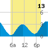 Sea Bright tide chart for Friday, June 13, 2025