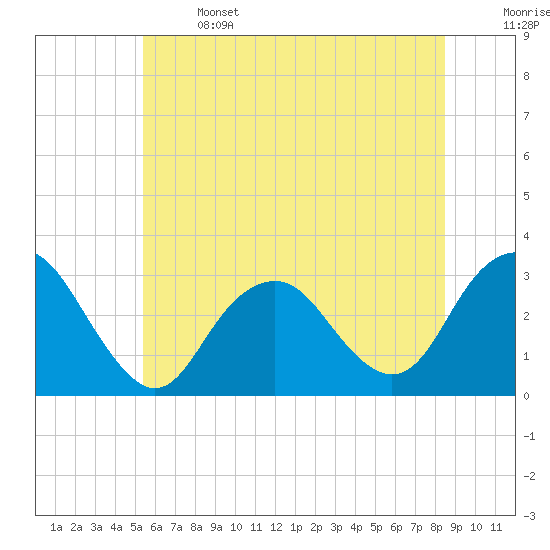 Sea Bright tide chart for Saturday, June 14, 2025