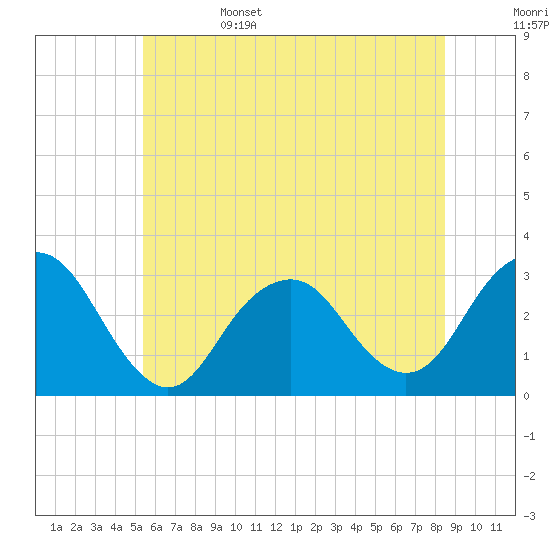 Sea Bright tide chart for Sunday, June 15, 2025