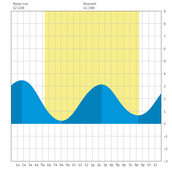 Sea Bright tide chart for Tuesday, June 17, 2025