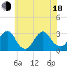 Sea Bright tide chart for Wednesday, June 18, 2025