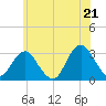 Sea Bright tide chart for Saturday, June 21, 2025