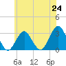 Sea Bright tide chart for Tuesday, June 24, 2025