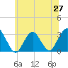 Sea Bright tide chart for Friday, June 27, 2025