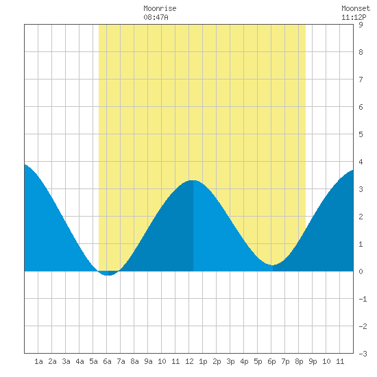 Sea Bright tide chart for Saturday, June 28, 2025