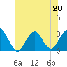 Sea Bright tide chart for Saturday, June 28, 2025